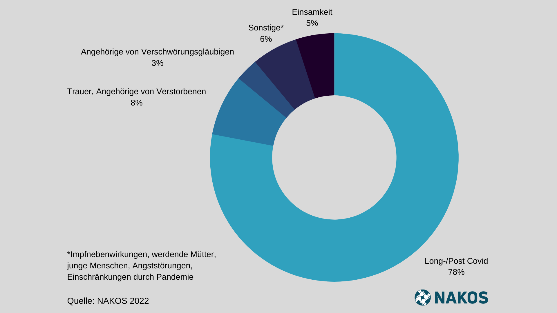 data/Bilder/Illustrationen/NAKOS-ZahlenFakten-Themen_Corona-Selbsthilfegruppen.png